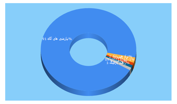 Top 5 Keywords send traffic to aagah.ir