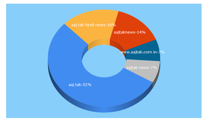 Top 5 Keywords send traffic to aajtaknews.in