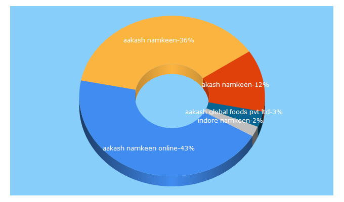 Top 5 Keywords send traffic to aakashnamkeen.com