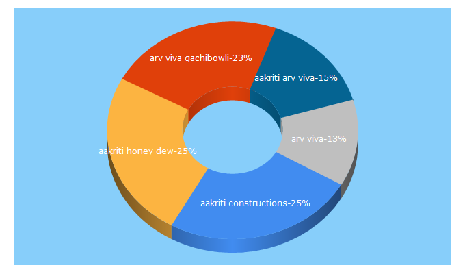 Top 5 Keywords send traffic to aakritihousing.com