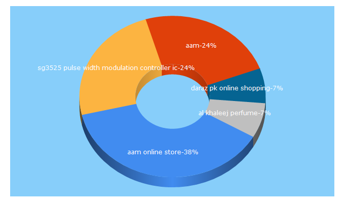 Top 5 Keywords send traffic to aam.com.pk