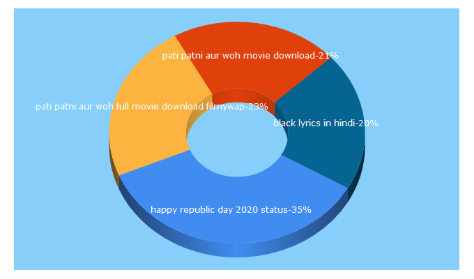 Top 5 Keywords send traffic to aamadmi.in