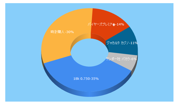 Top 5 Keywords send traffic to aando-since1993.com