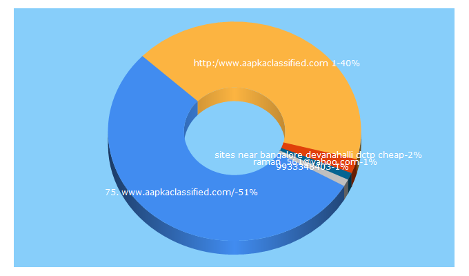 Top 5 Keywords send traffic to aapkaclassified.com