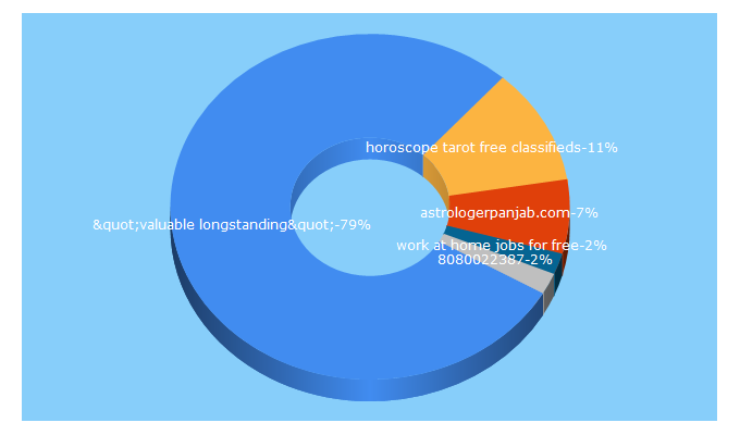 Top 5 Keywords send traffic to aapkiboli.com