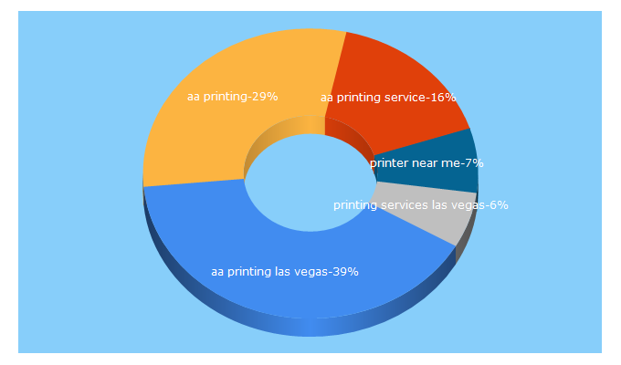 Top 5 Keywords send traffic to aaprintinglasvegas.com