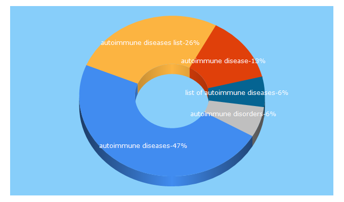 Top 5 Keywords send traffic to aarda.org