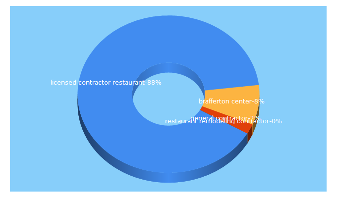 Top 5 Keywords send traffic to aarenecontracting.com