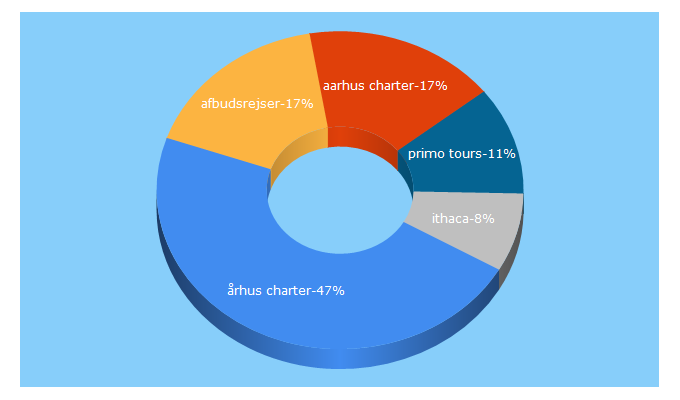 Top 5 Keywords send traffic to aarhuscharter.dk