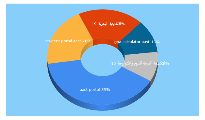 Top 5 Keywords send traffic to aast.edu