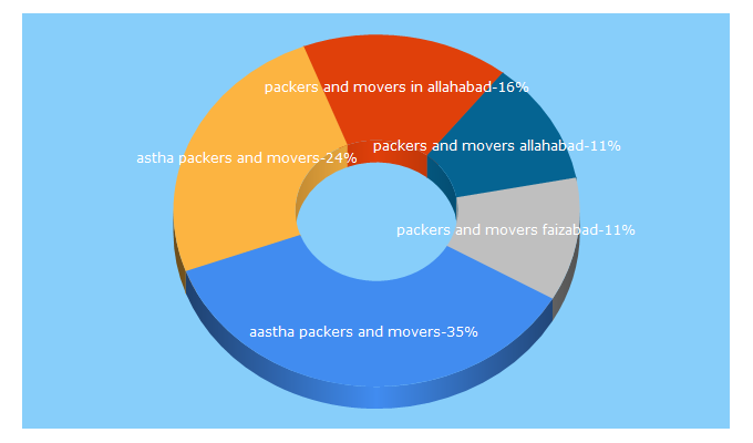 Top 5 Keywords send traffic to aasthapackers.net