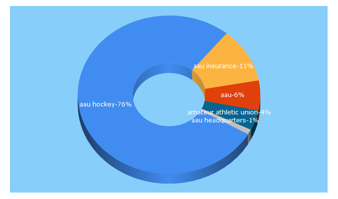 Top 5 Keywords send traffic to aauhockey.org