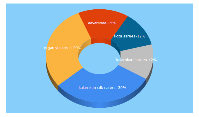 Top 5 Keywords send traffic to aavaranaa.com