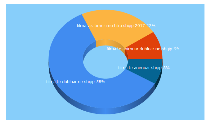 Top 5 Keywords send traffic to ab-film.blogspot.com