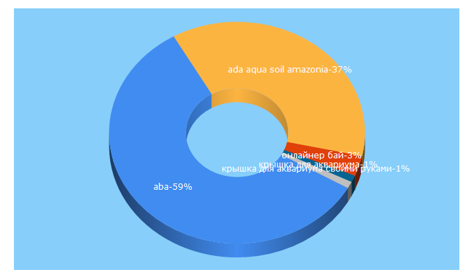 Top 5 Keywords send traffic to aba.by