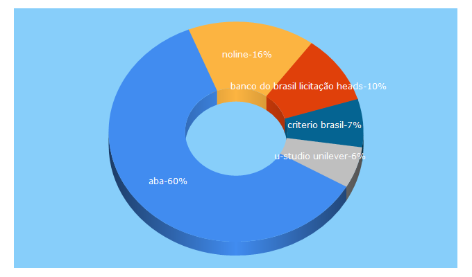 Top 5 Keywords send traffic to aba.com.br