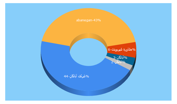 Top 5 Keywords send traffic to abanegan.co