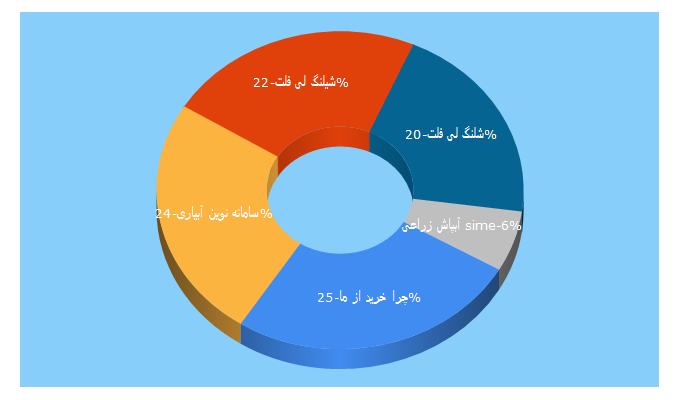 Top 5 Keywords send traffic to abaone.ir