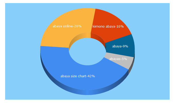 Top 5 Keywords send traffic to abayatopia.com