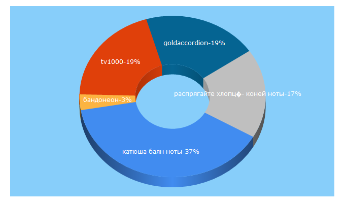 Top 5 Keywords send traffic to abbia.by