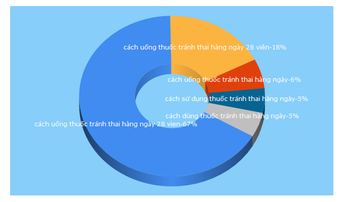 Top 5 Keywords send traffic to abbott.vn