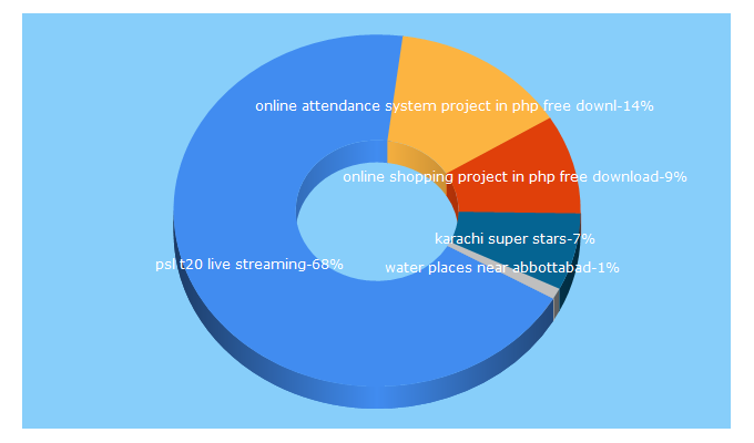 Top 5 Keywords send traffic to abbottabadweb.com