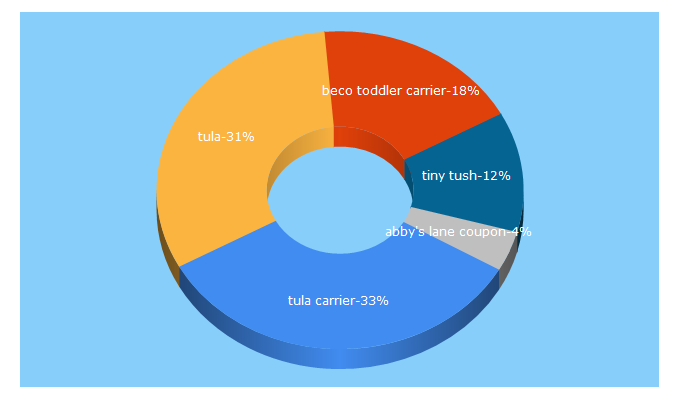 Top 5 Keywords send traffic to abbyslane.com