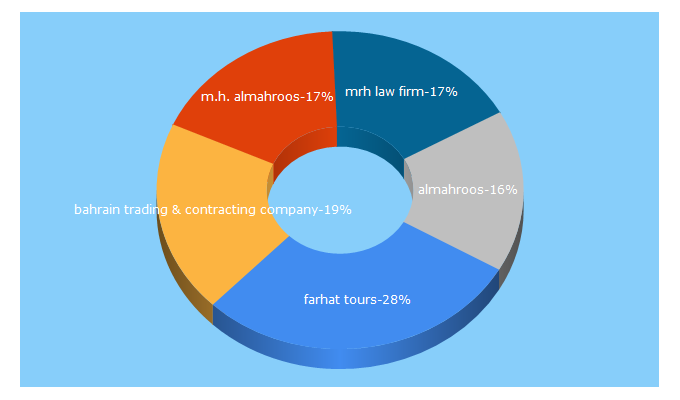 Top 5 Keywords send traffic to abc-bahrain.com