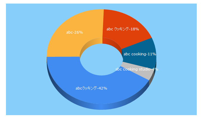 Top 5 Keywords send traffic to abc-cooking.jp
