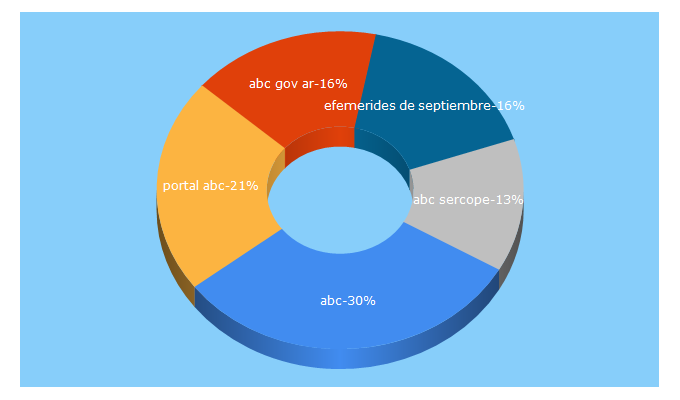 Top 5 Keywords send traffic to abc.gov.ar