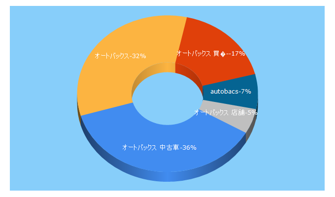 Top 5 Keywords send traffic to abcars.jp