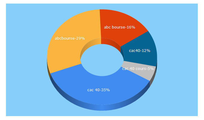 Top 5 Keywords send traffic to abcbourse.com