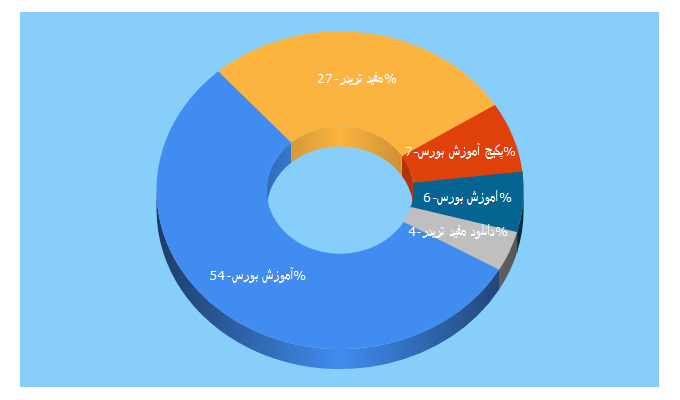 Top 5 Keywords send traffic to abcbourse.ir