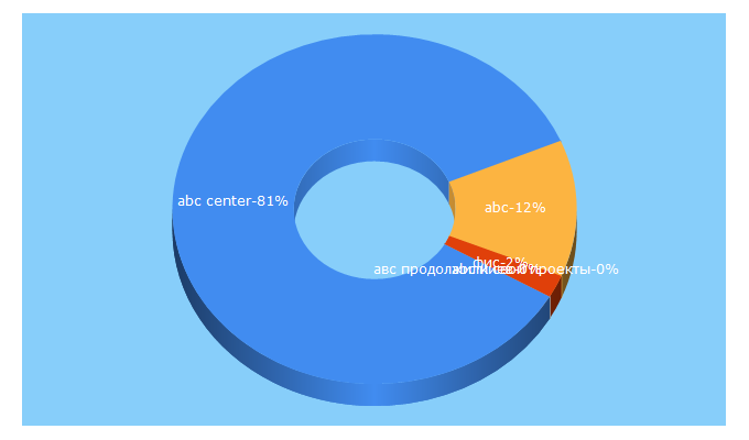 Top 5 Keywords send traffic to abccenter.kiev.ua