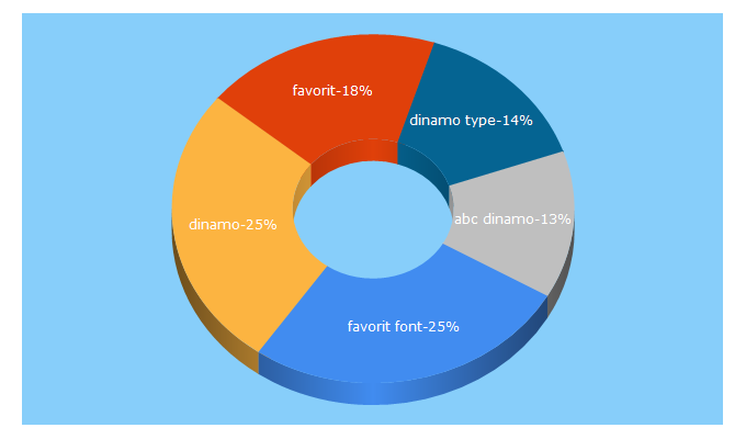 Top 5 Keywords send traffic to abcdinamo.com