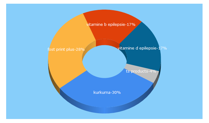 Top 5 Keywords send traffic to abcgezondheid.nl