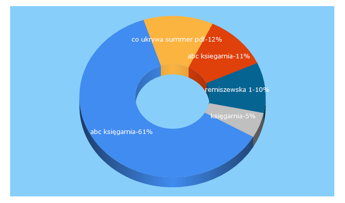 Top 5 Keywords send traffic to abcksiegarnia.pl