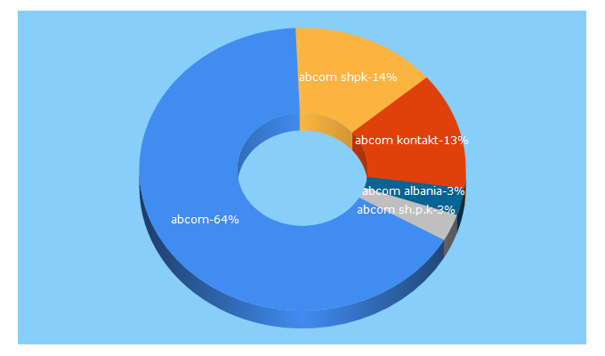 Top 5 Keywords send traffic to abcom.al