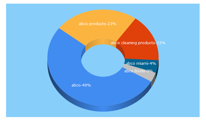 Top 5 Keywords send traffic to abcoproducts.com