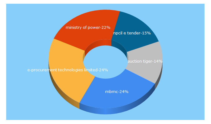 Top 5 Keywords send traffic to abcprocure.com