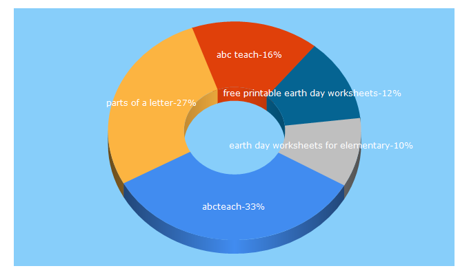 Top 5 Keywords send traffic to abcteach.com