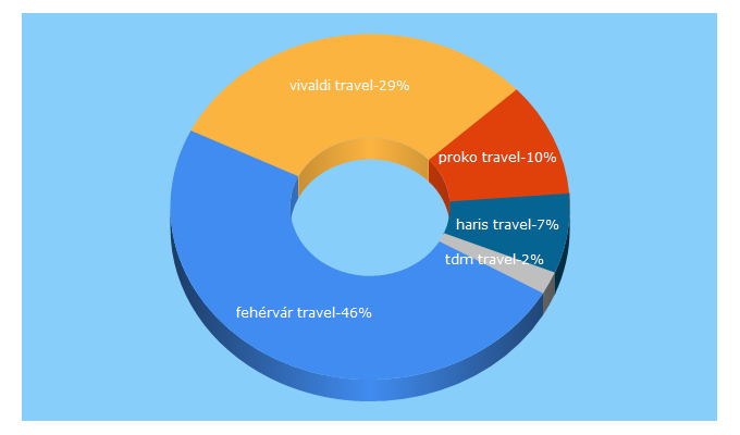 Top 5 Keywords send traffic to abctravel.hu