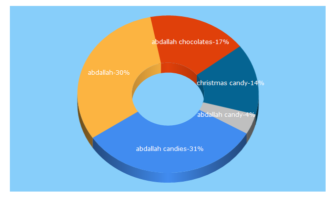 Top 5 Keywords send traffic to abdallahcandies.com
