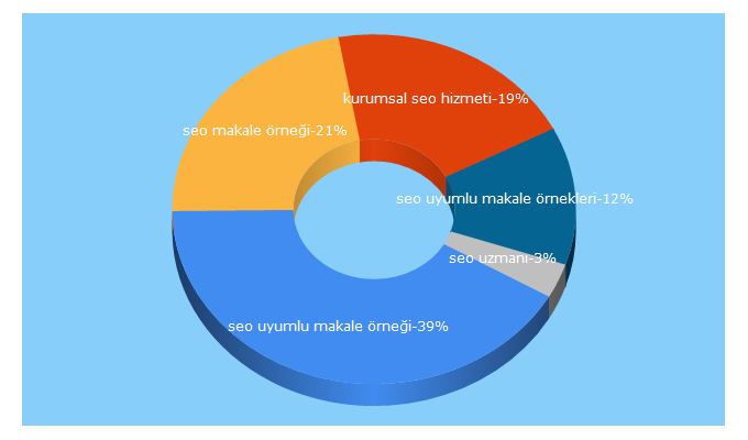 Top 5 Keywords send traffic to abdullahkarakus.com.tr