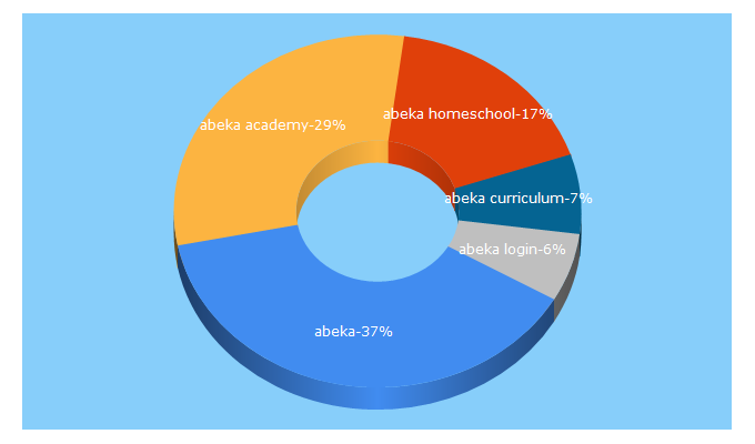 Top 5 Keywords send traffic to abeka.com