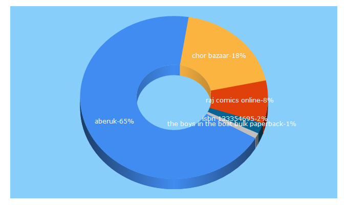 Top 5 Keywords send traffic to aberuk.com