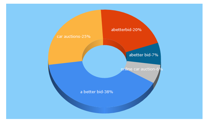 Top 5 Keywords send traffic to abetter.bid