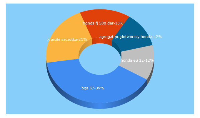 Top 5 Keywords send traffic to abexil.pl