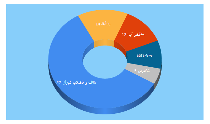 Top 5 Keywords send traffic to abfa-fars.ir