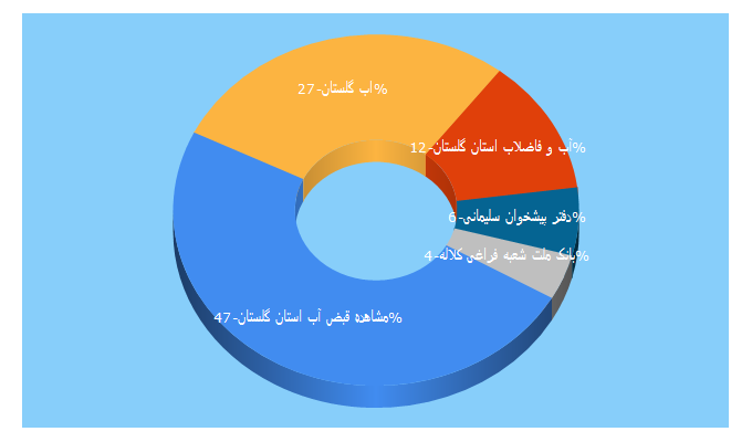 Top 5 Keywords send traffic to abfagolestan.ir